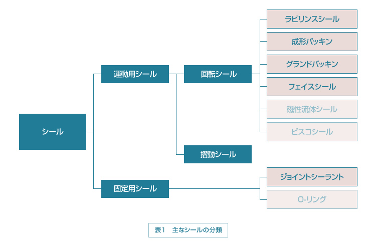 主なシールの分類