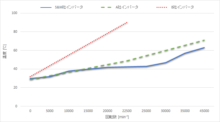 温度比較のグラフ