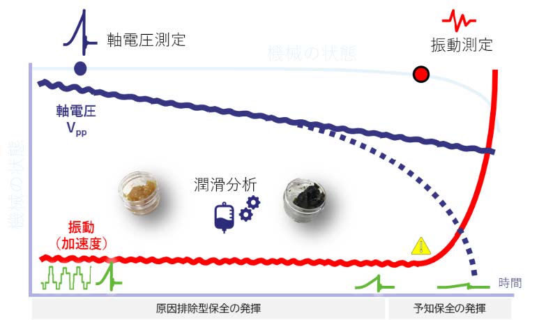 軸電圧と振動の関係（イメージ図）