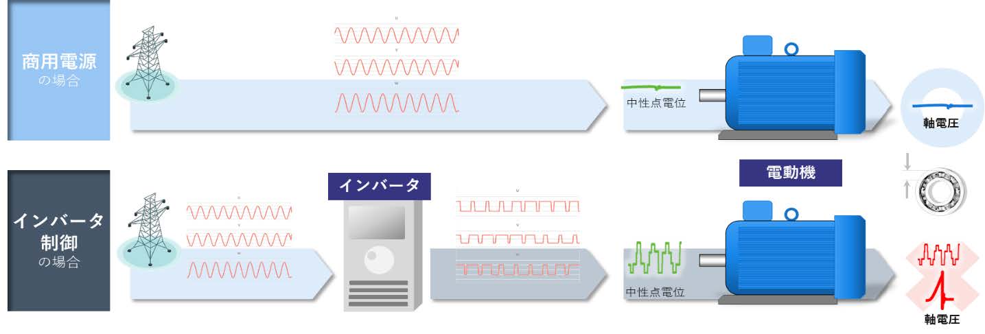 軸電圧発生のメカニズム（概要図）