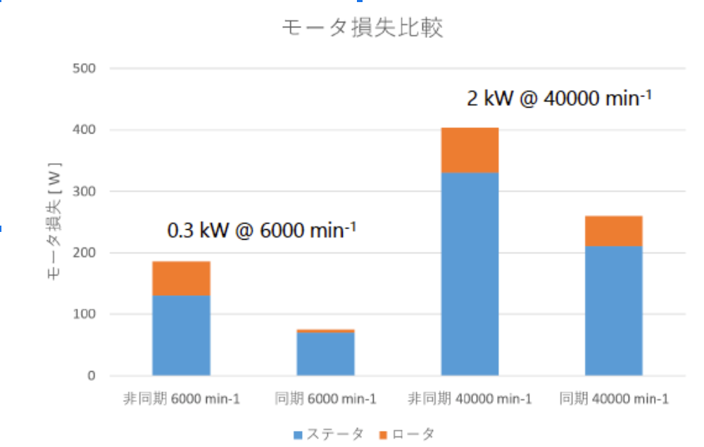 SycoTecモータ損失比較