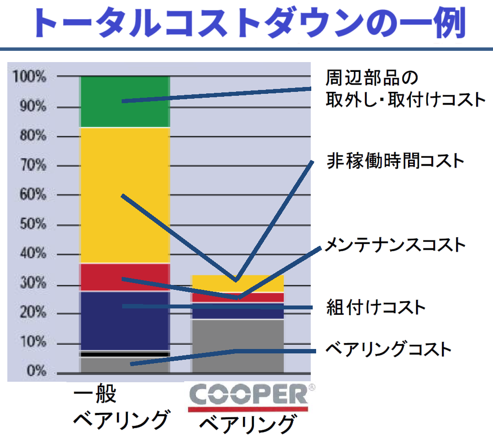 COOPERによるトータルコストダウン