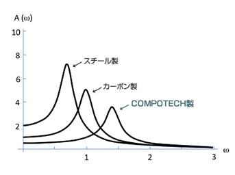 静剛性