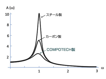 減衰性