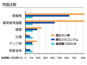 オールセラミックころがり軸受