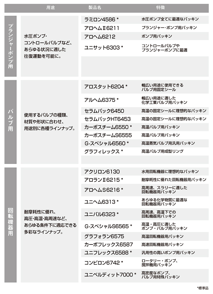 ブレードパッキン　製品タイプ一覧