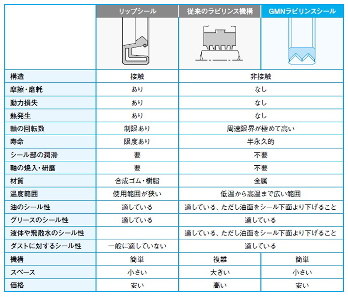 比較特性