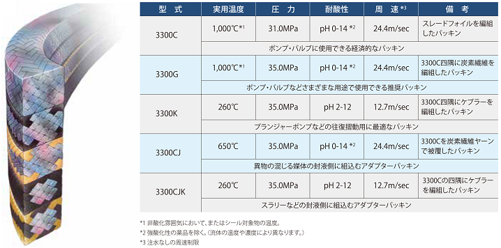 膨張黒鉛グランドパッキン 3300シリーズの購入・販売｜ SLADE ｜福田 