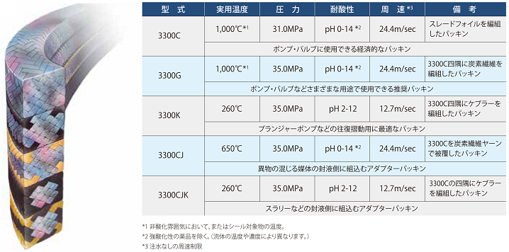 膨張黒鉛グランドパッキン 3300シリーズの購入・販売｜ SLADE ｜福田