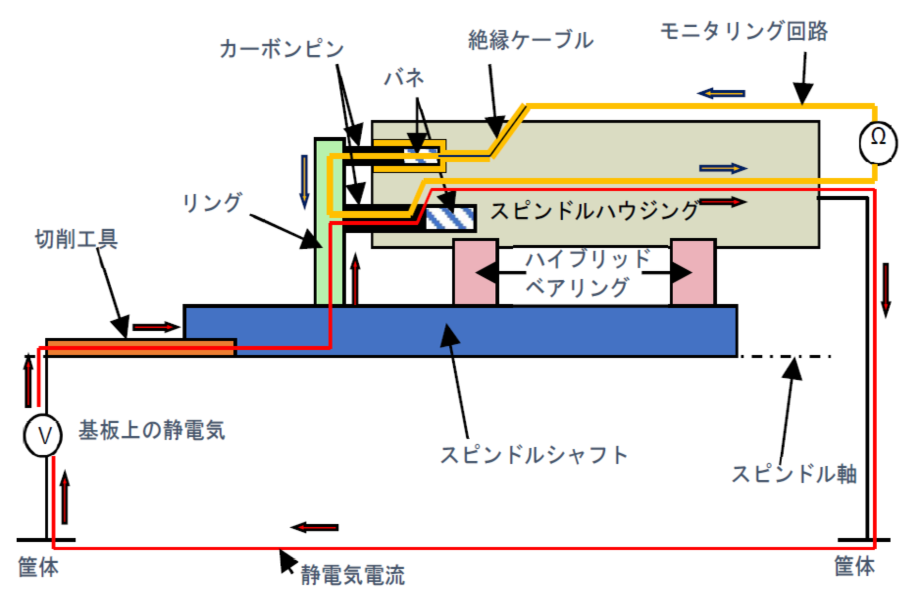 カーボンピンとモニタリングによる帯電防止