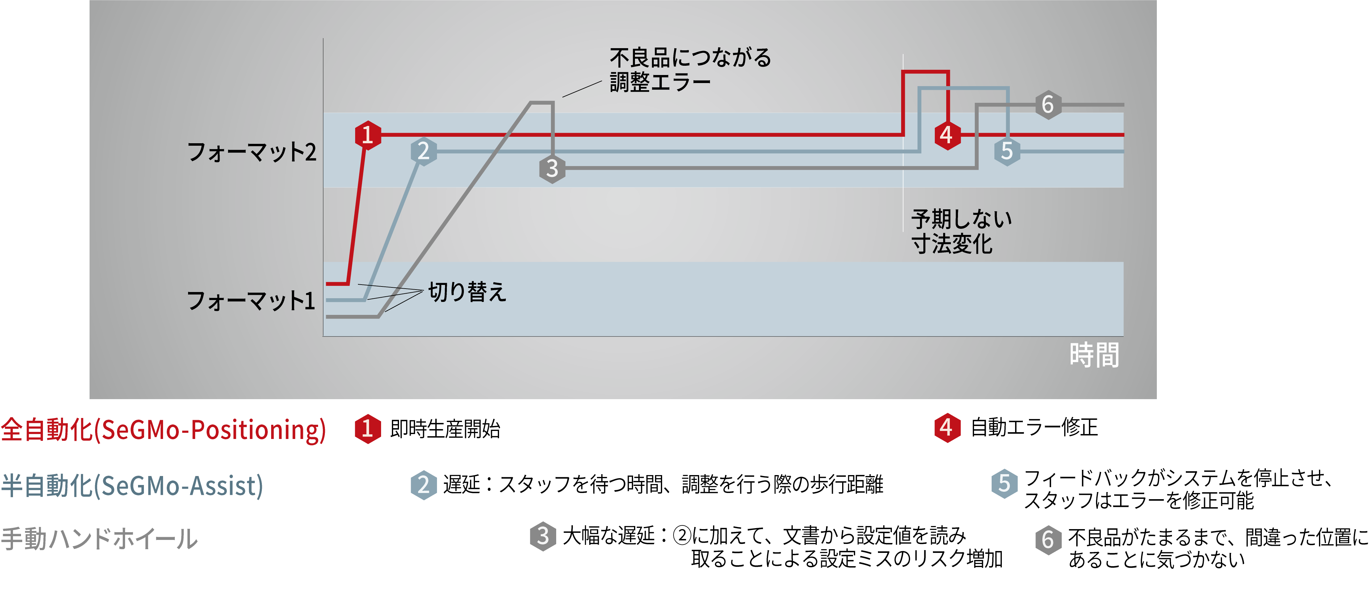 SeGMo全自動・半自動・手動ハンドホイールの比較