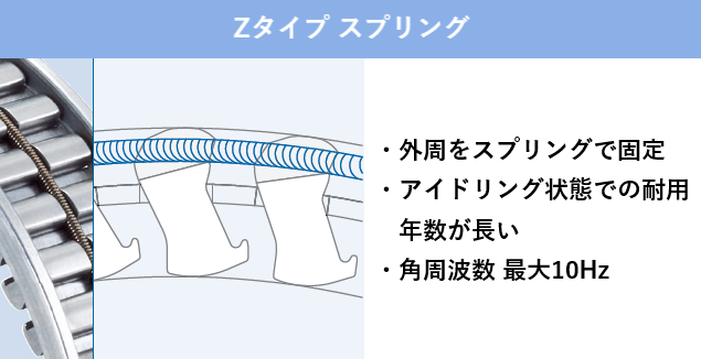 GMNクラッチ_アイドリング時_動力伝達時