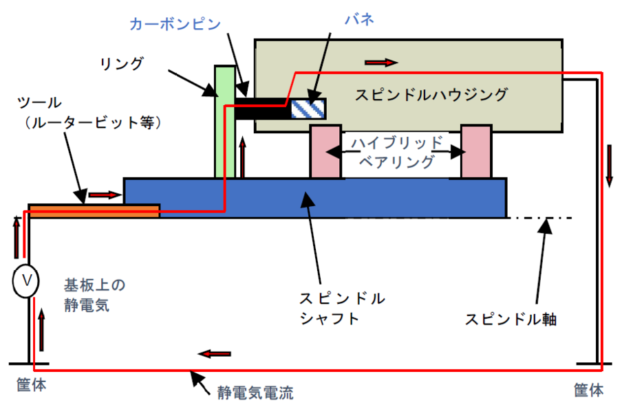 カーボンピン1本による帯電防止