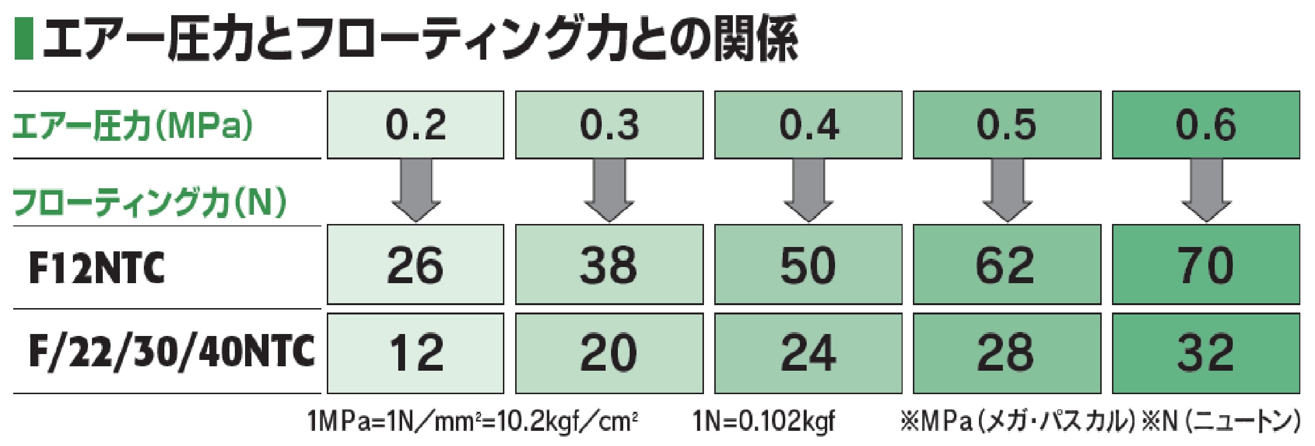 フローティング表