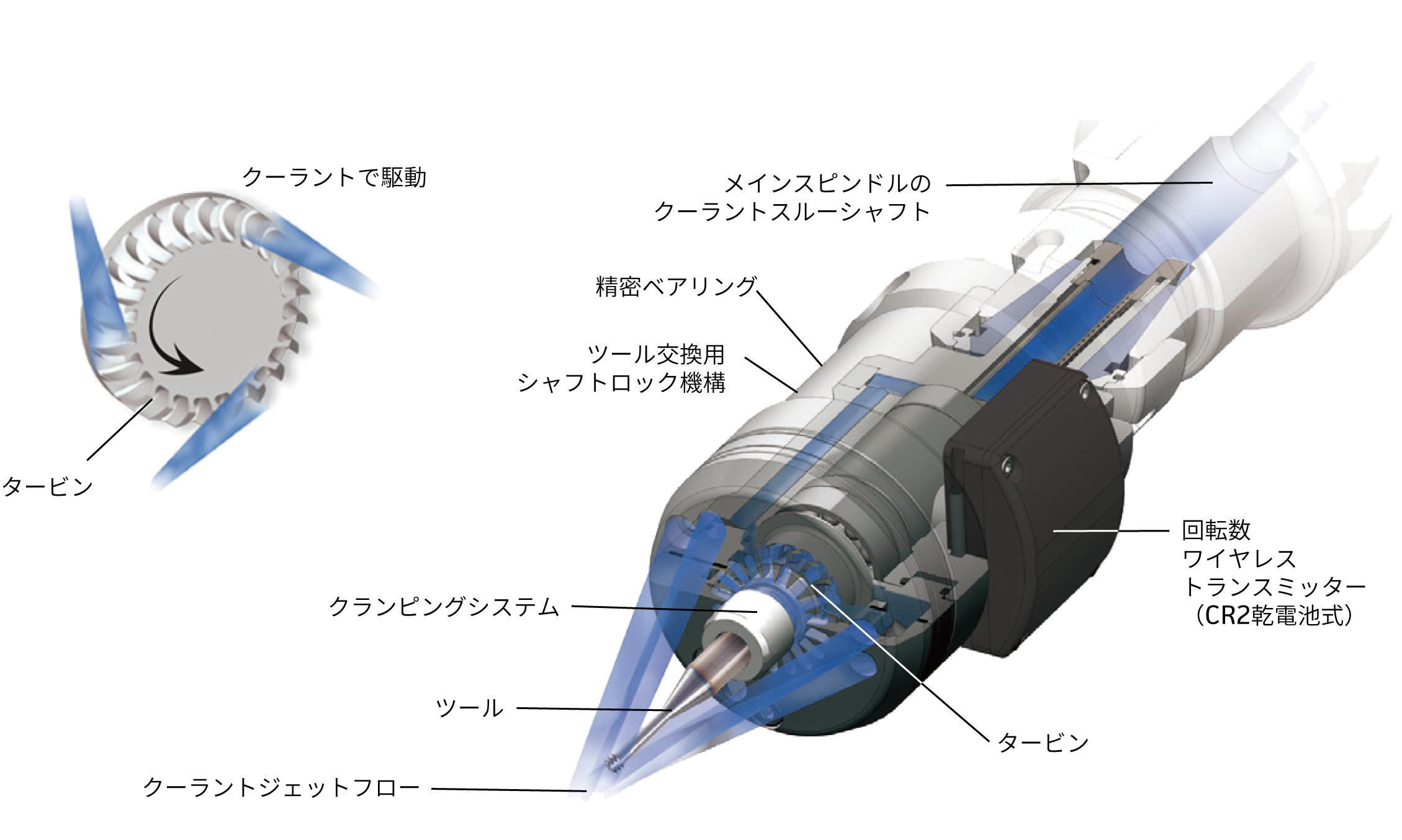 クーラント駆動ジェットスピンドルの概要