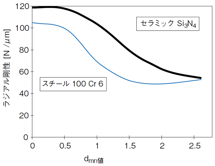 dmnとラジアル剛性のグラフ