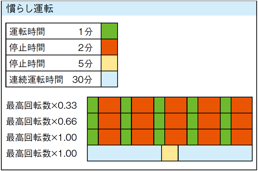 GMN社慣らし運転