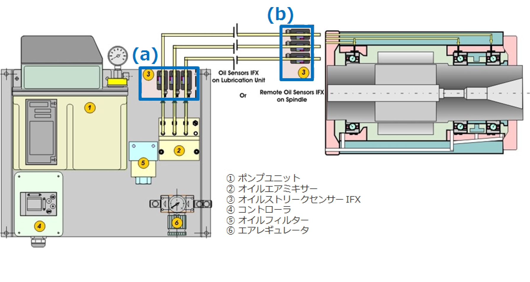 オイルストリークセンサー(IFX-C)の取り付け位置