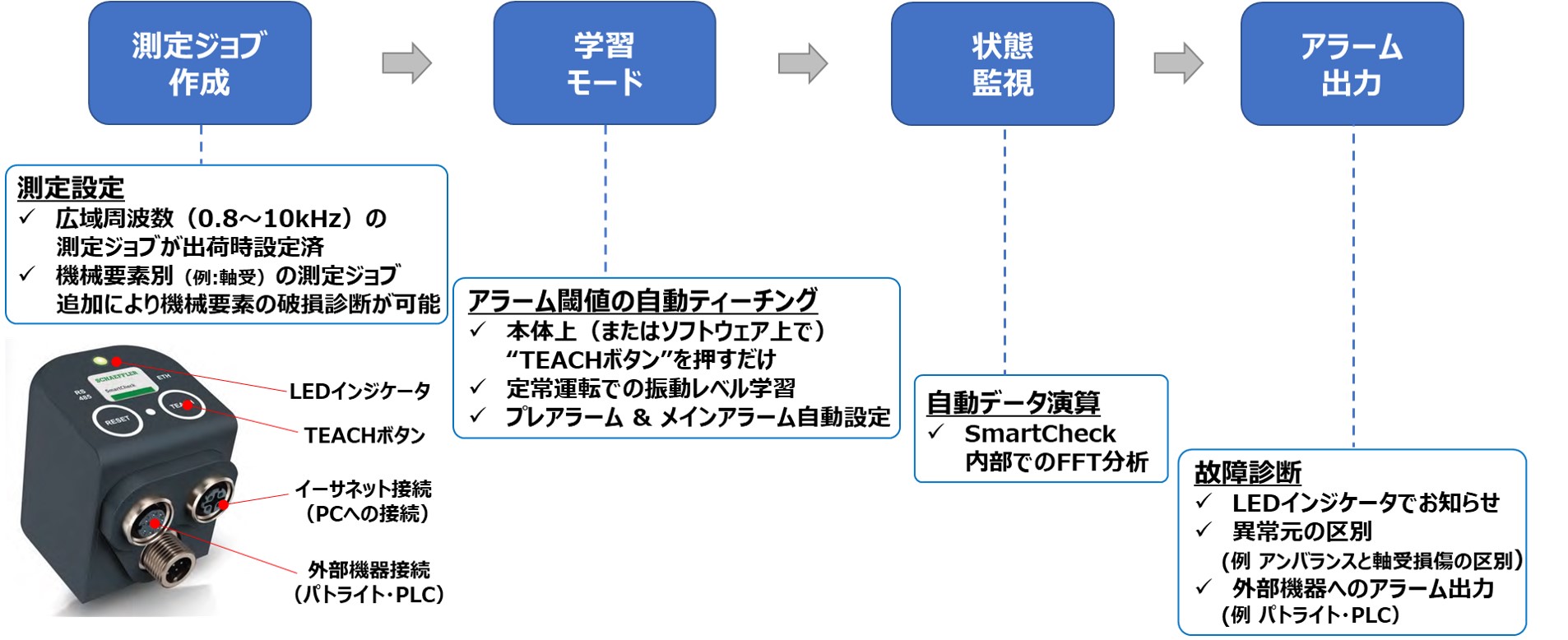 Monitoring Flow