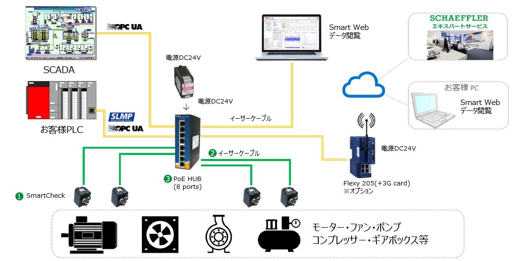 ネットワーク接続