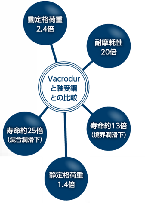 Vacrodur軸受鋼との比較の図