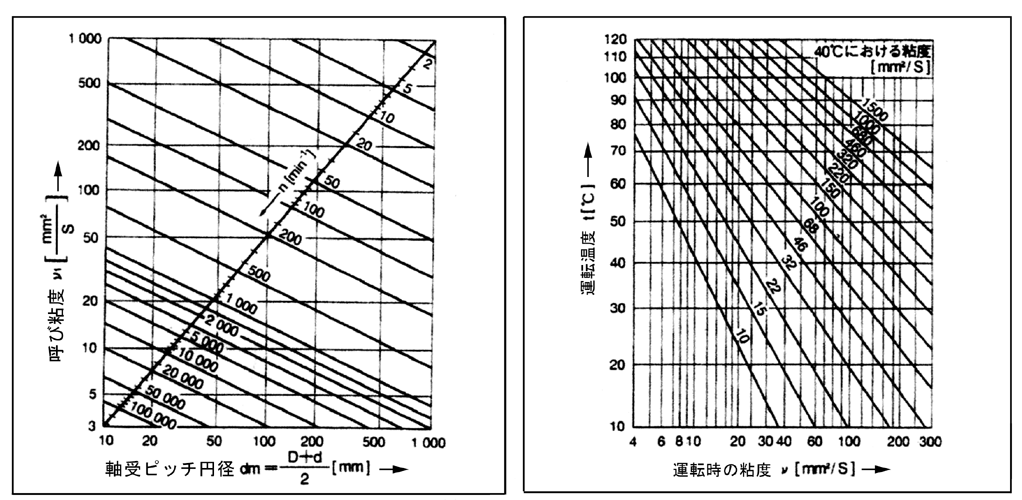 呼び粘度・運転時粘度