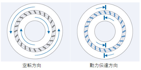 空転方向・動力伝達方向の図