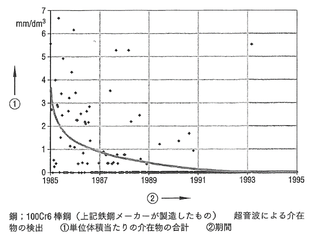 介在物の低減（清浄度の向上）の例