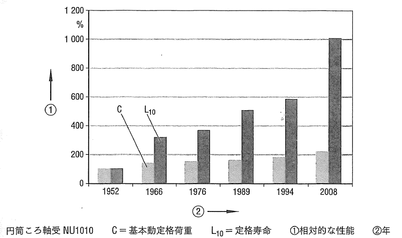 清浄度の向上と軸受寿命