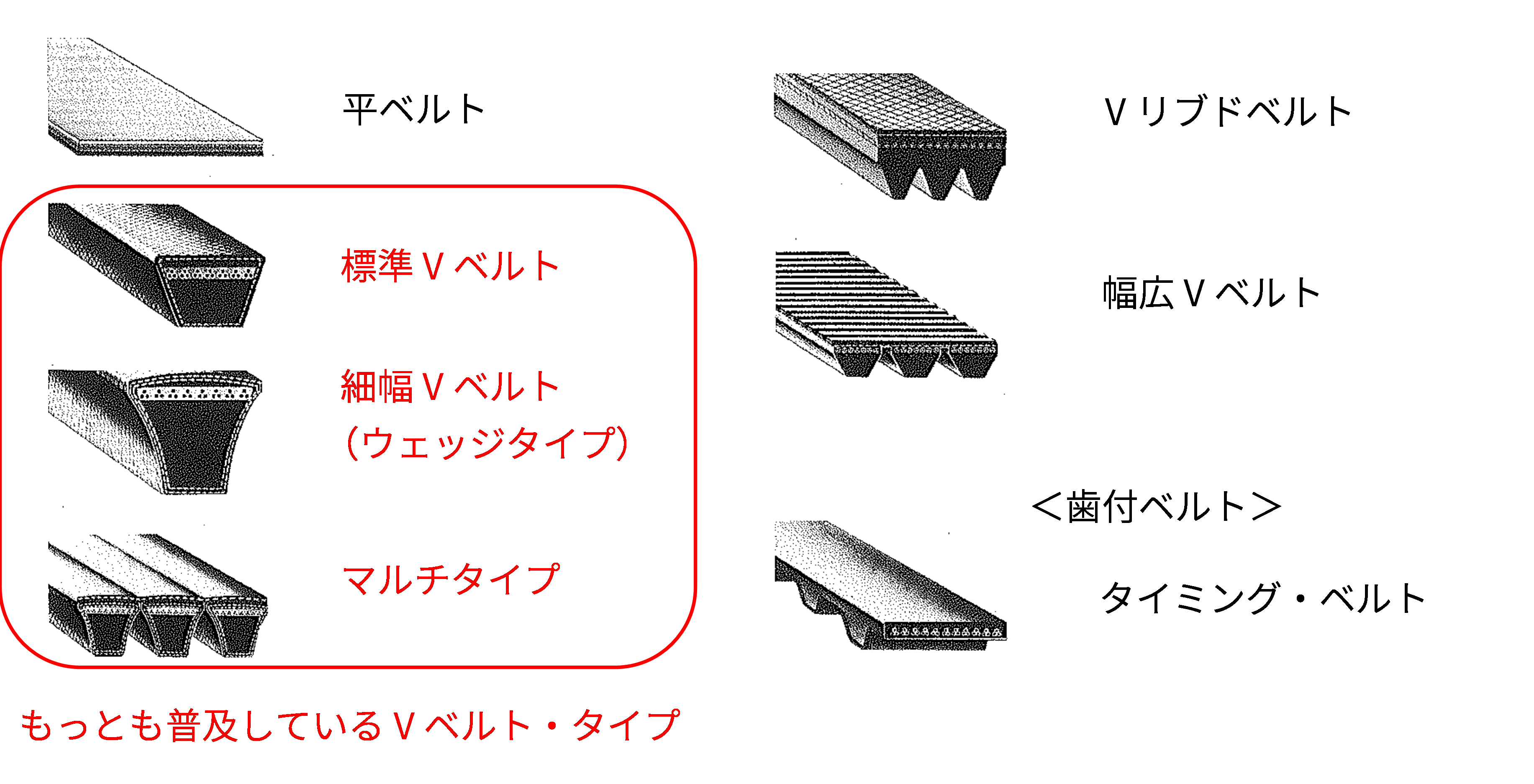 Vベルトとは 工業用語集 サポート情報 福田交易株式会社