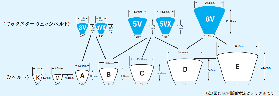 Vベルトのサイズ