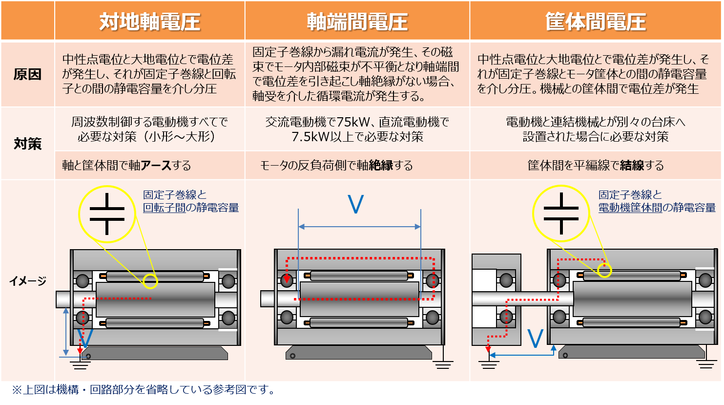 インバータによる軸電圧