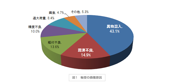 軸受の損傷原因
