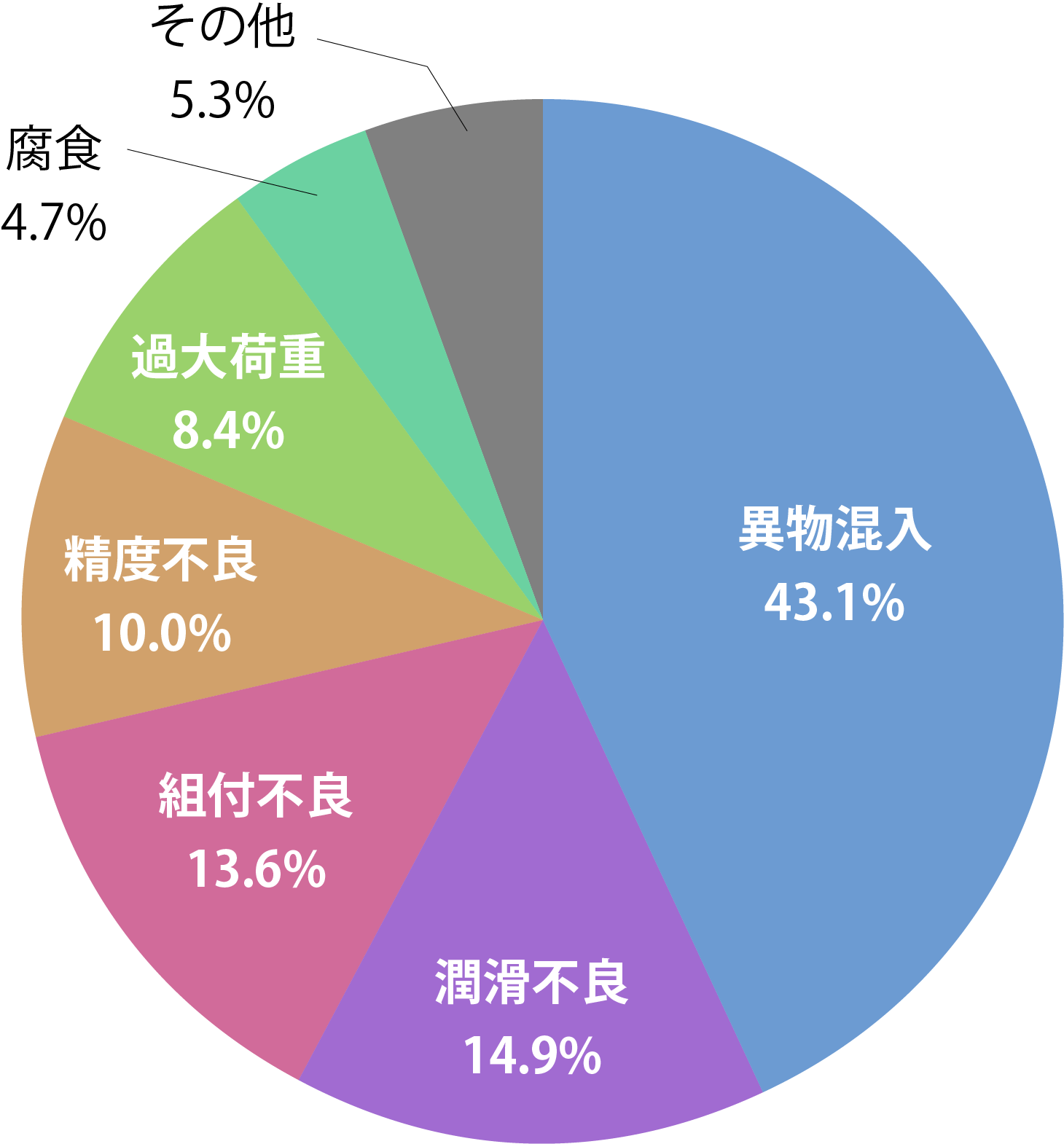 軸受の損傷原因