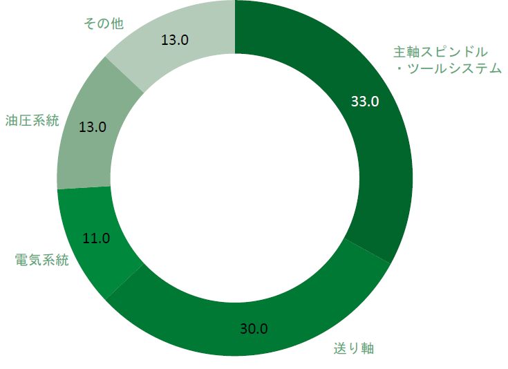 工作機械における故障要因