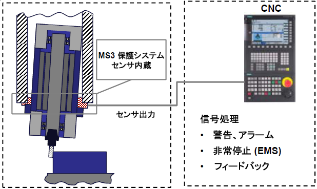 MS3装置概要と回路構成