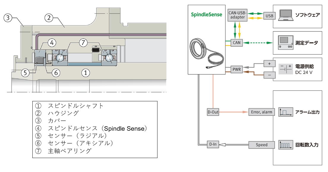 スピンドルシステムのシステム構成