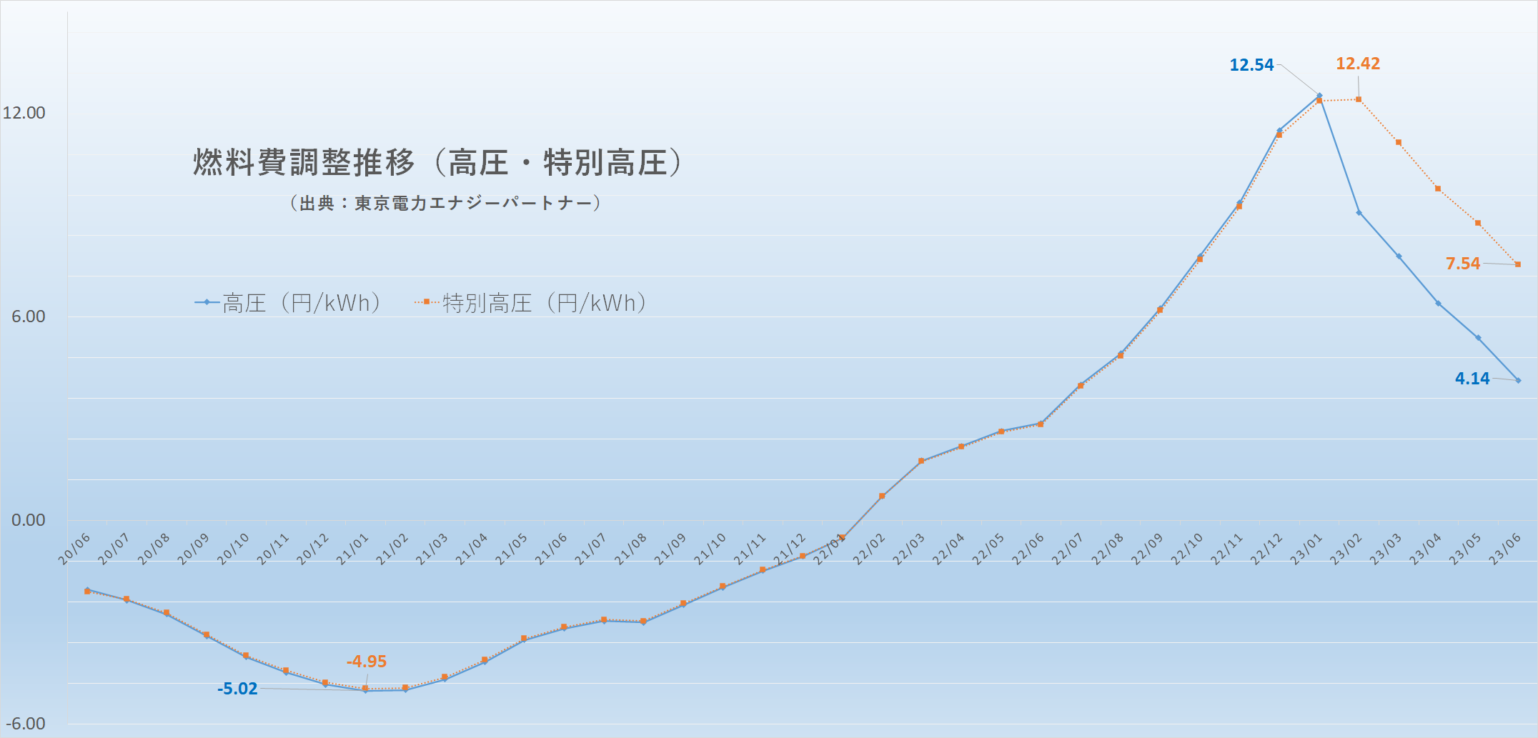 上昇する高圧・特別高圧の電気代