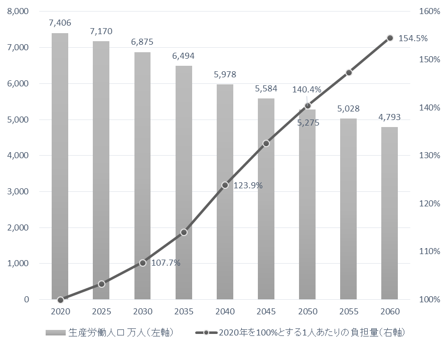 生産労働人口の推移