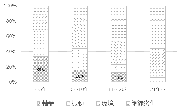 電動機の運転年数と事故原因の関係