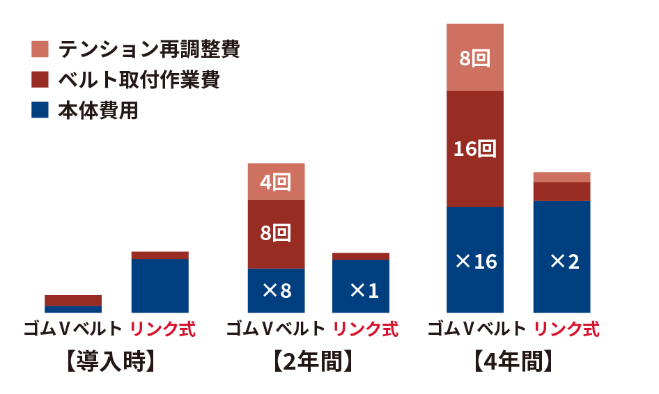 Vベルトとパワーツイストのコスト比較1