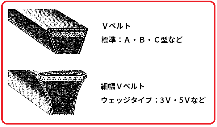 Vベルト標準ABC型_細幅Vベルトウェッジタイプ3V5V