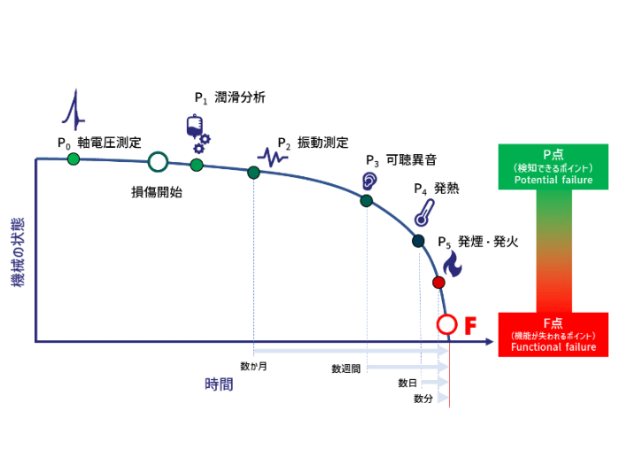 軸電圧測定と振動解析･潤滑分析で実現するプロアクティブ保全