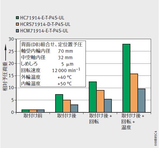 予圧に対するはめあい・回転数・温度の影響