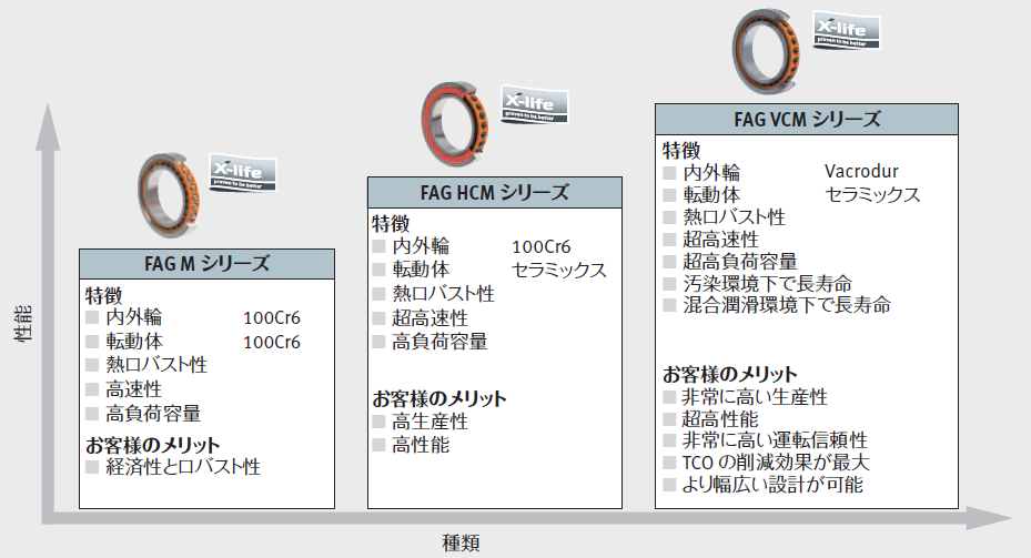 X-Life 高速スピンドル軸受の概要